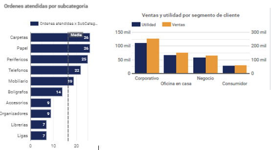 Gráficos de barras y pastel para análisis de datos en Looker Studio