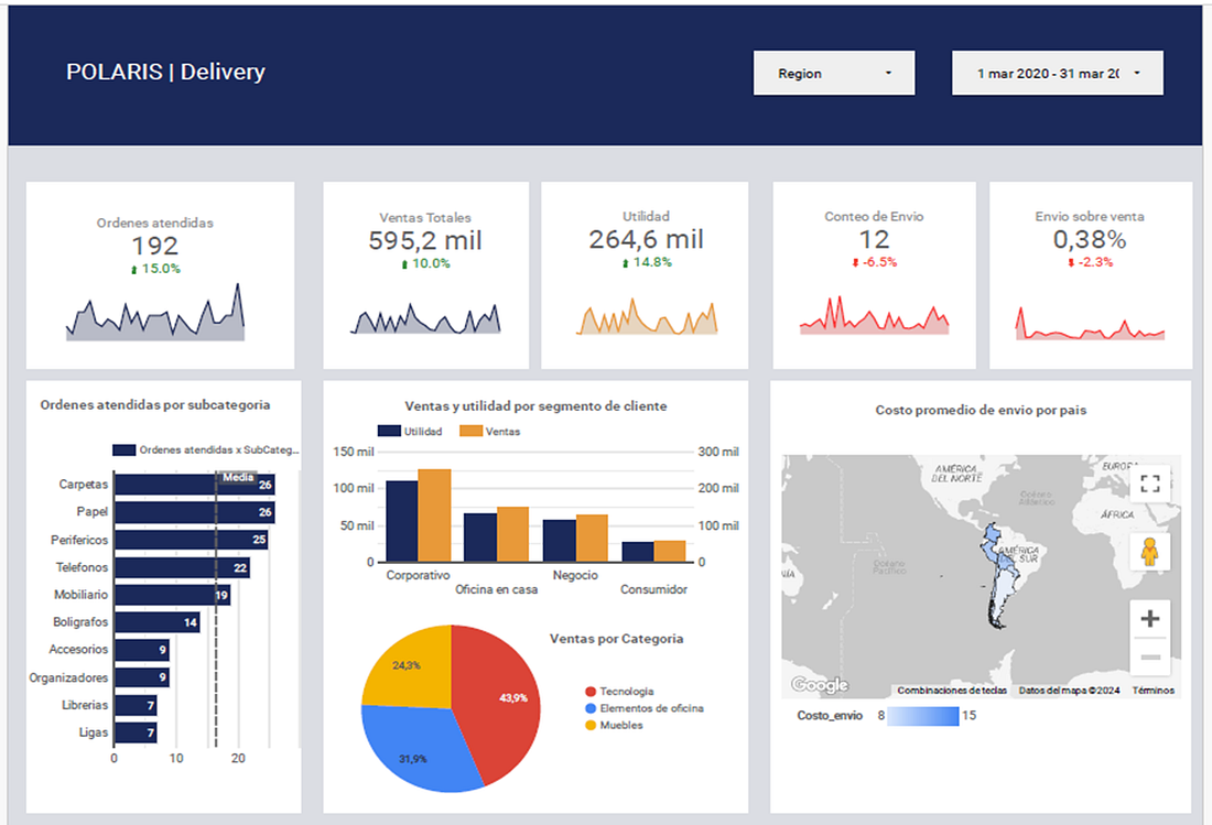 Dashboard de indicadores con cuadros de resultado, barras y mapa coroplético en Looker Studio
